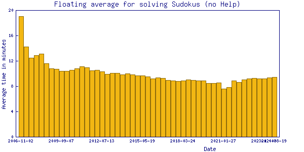 Floating average of time needed to solve a Sudoku