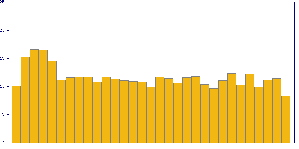 Trend of solving time