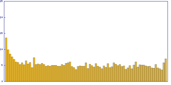 Trend der Lösungszeite