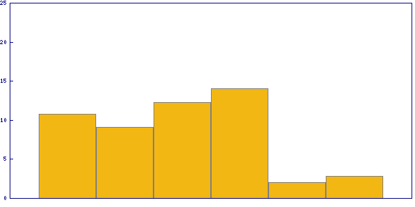 Trend of solving time