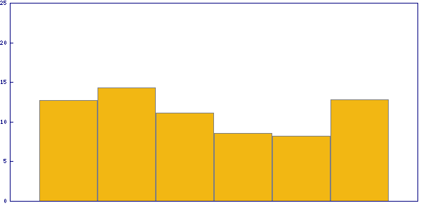 Trend of solving time