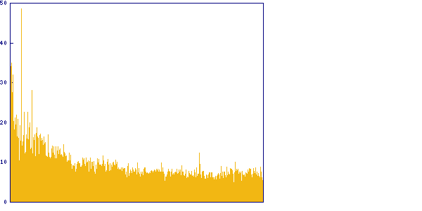 Trend der Lösungszeite