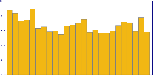 Trend of solving time