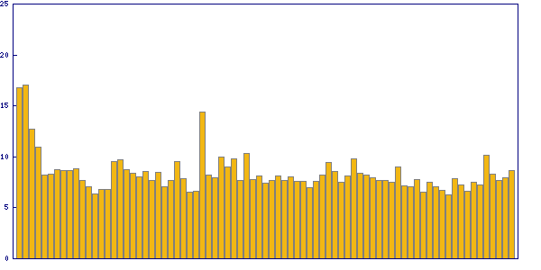 Trend of solving time