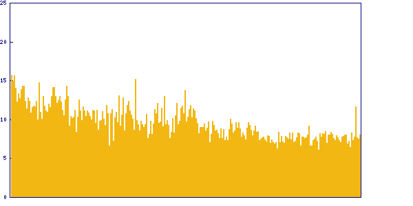 Trend der Lösungszeite