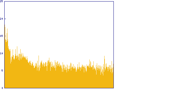 Trend of solving time