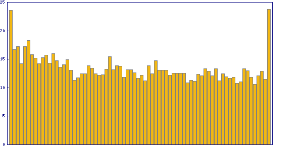Trend of solving time