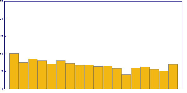 Trend of solving time