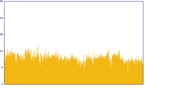 Trend of solving time