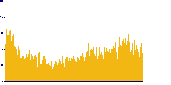 Trend der Lösungszeite