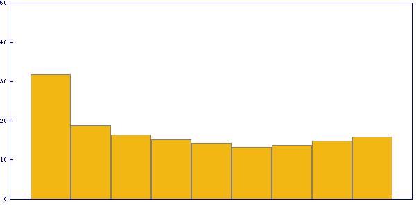 Trend of solving time