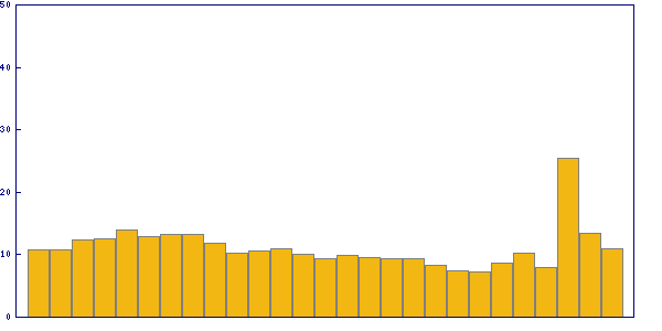 Trend of solving time
