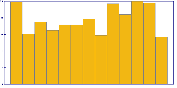 Trend of solving time