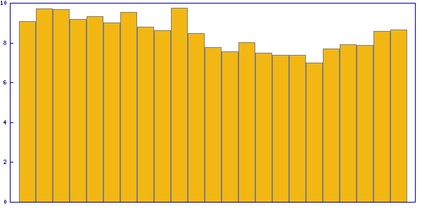 Trend of solving time