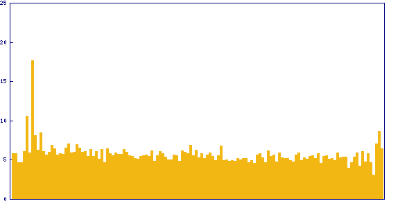Trend of solving time