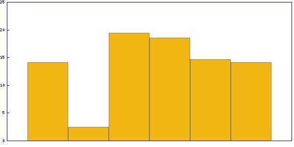 Trend of solving time