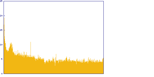 Trend of solving time