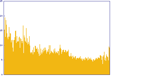 Trend of solving time
