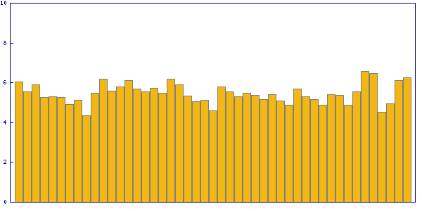 Trend of solving time