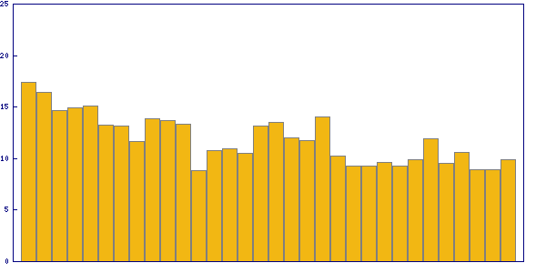 Trend of solving time