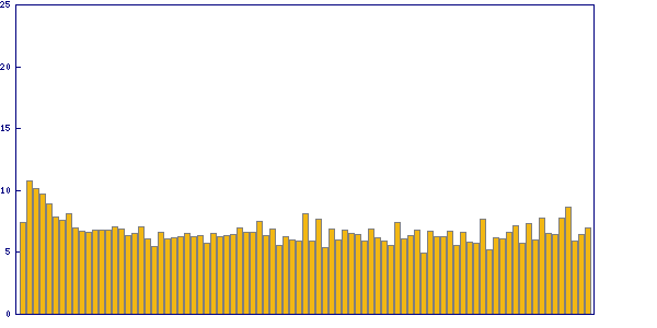 Trend der Lösungszeite