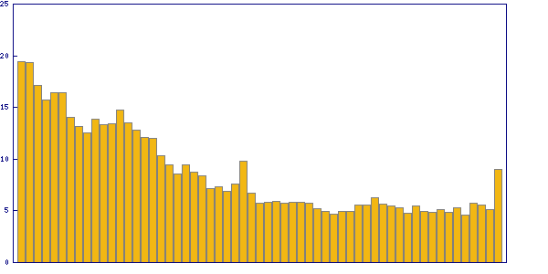 Trend of solving time
