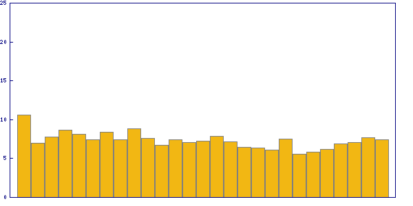 Trend of solving time