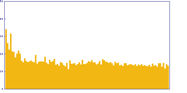 Trend of solving time