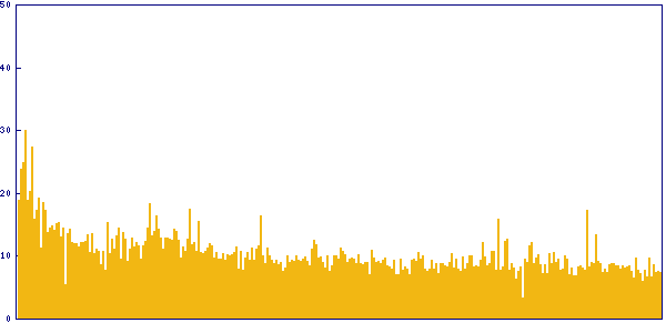 Trend of solving time