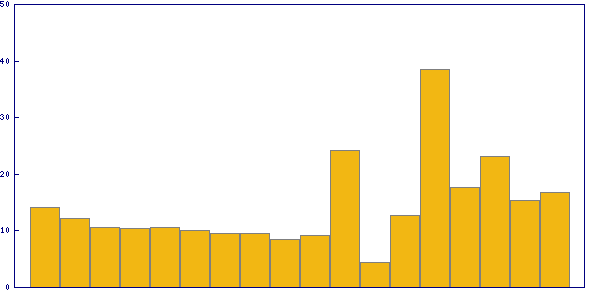 Trend of solving time