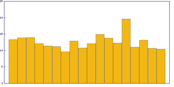 Trend of solving time