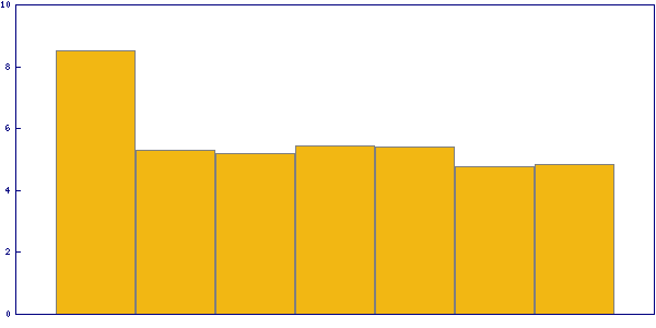 Trend of solving time