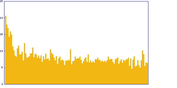 Trend of solving time