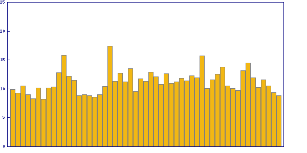 Trend of solving time