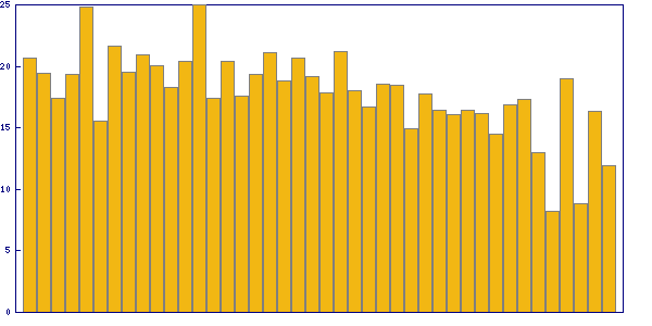 Trend of solving time