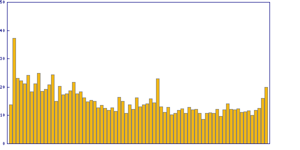 Trend der Lösungszeite