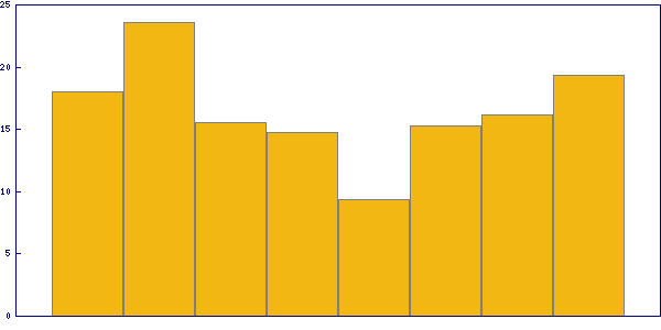 Trend of solving time