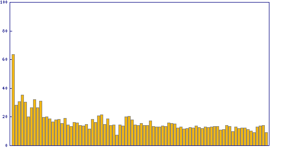 Trend der Lösungszeite