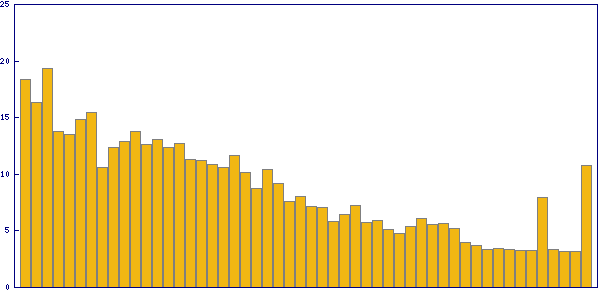 Trend of solving time