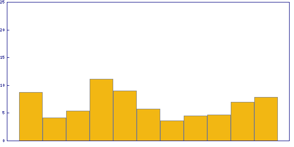 Trend of solving time