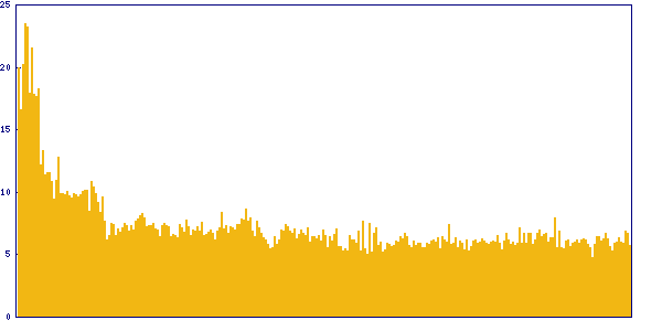 Trend of solving time