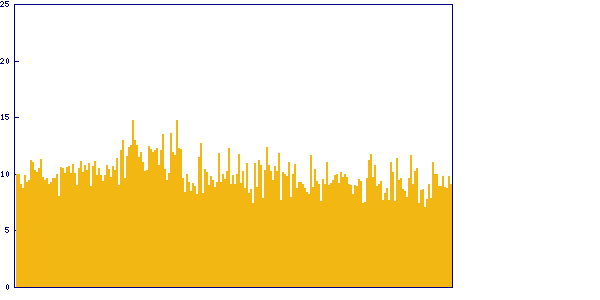 Trend der Lösungszeite