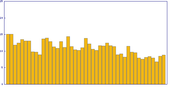 Trend of solving time