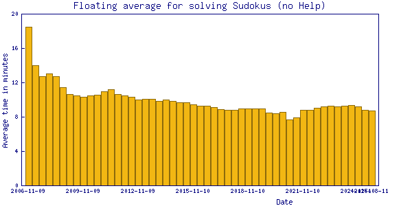 Floating average of time needed to solve a Sudoku