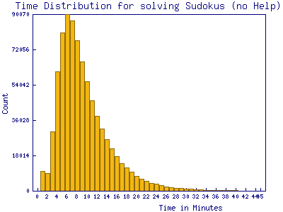 Histogram